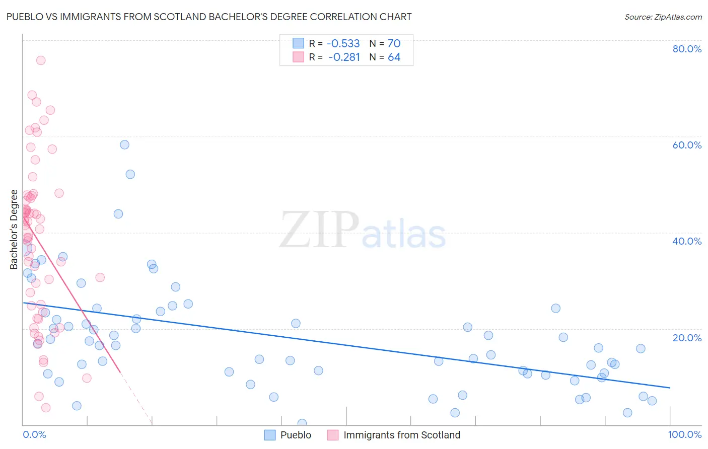 Pueblo vs Immigrants from Scotland Bachelor's Degree