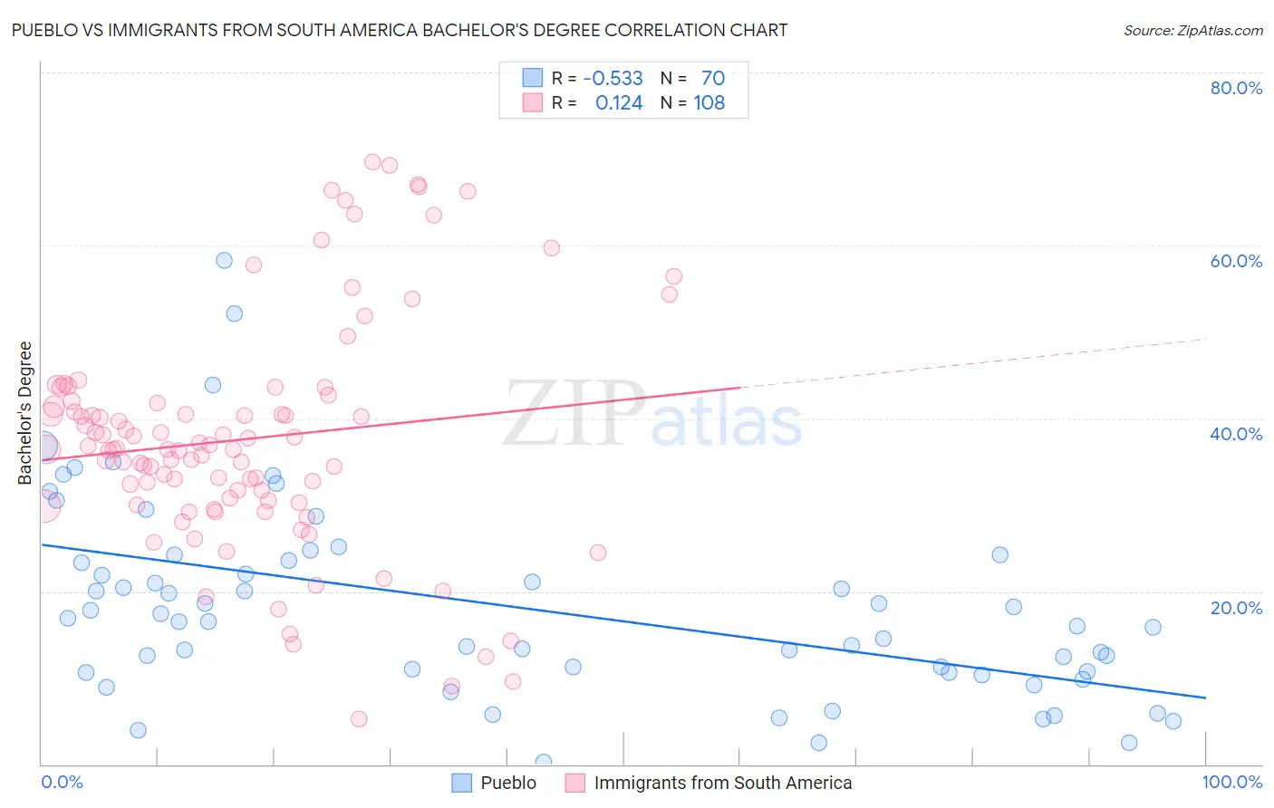 Pueblo vs Immigrants from South America Bachelor's Degree