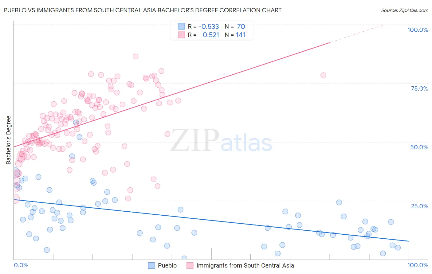 Pueblo vs Immigrants from South Central Asia Bachelor's Degree