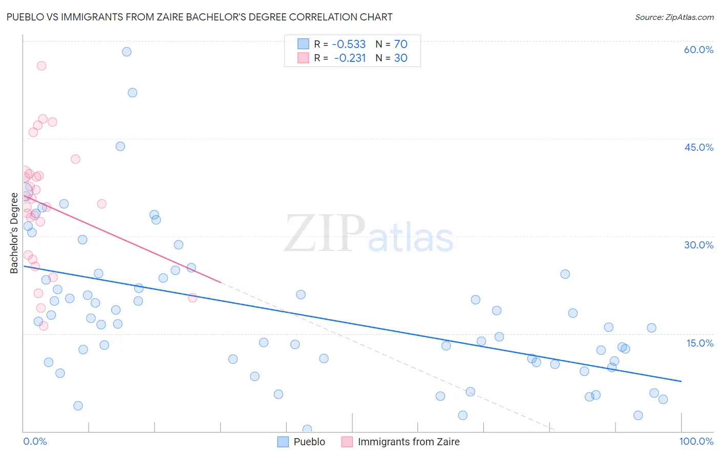 Pueblo vs Immigrants from Zaire Bachelor's Degree