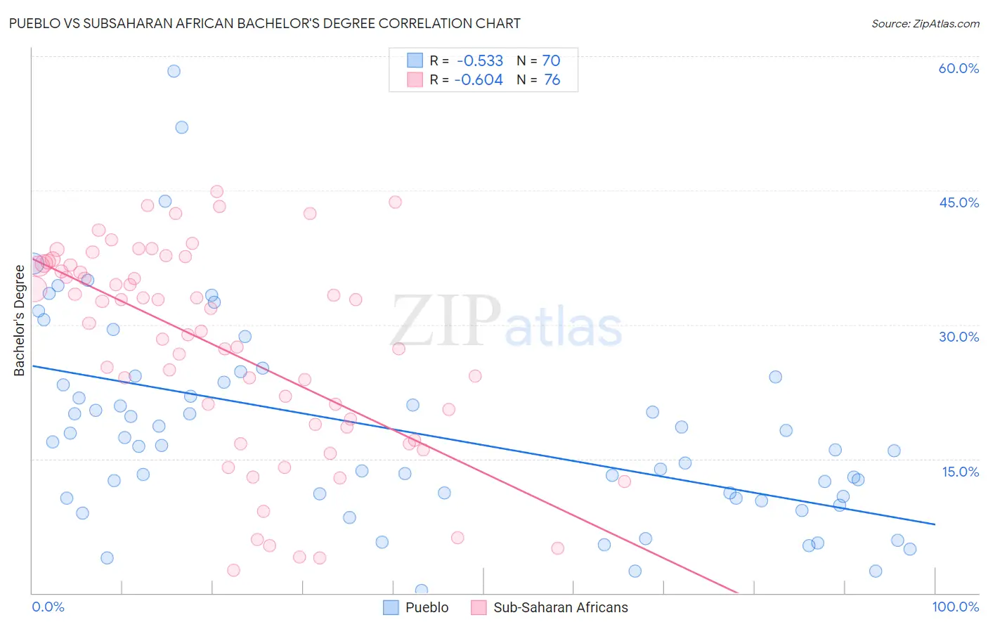 Pueblo vs Subsaharan African Bachelor's Degree