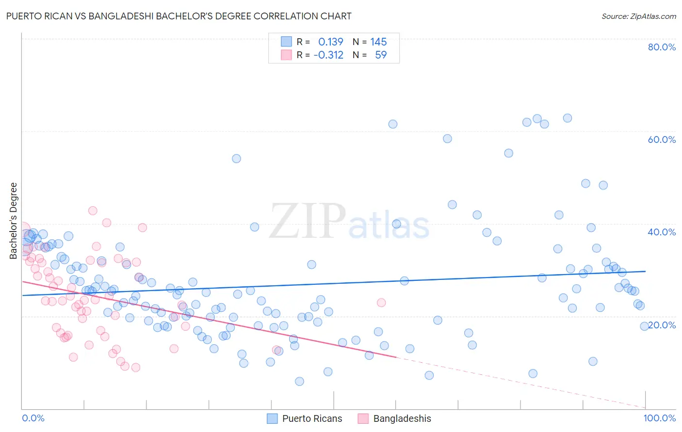 Puerto Rican vs Bangladeshi Bachelor's Degree