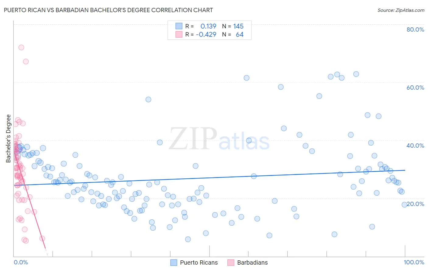 Puerto Rican vs Barbadian Bachelor's Degree