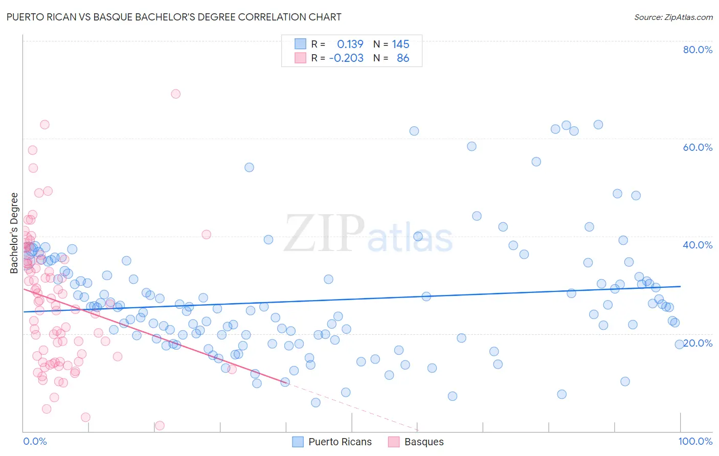 Puerto Rican vs Basque Bachelor's Degree