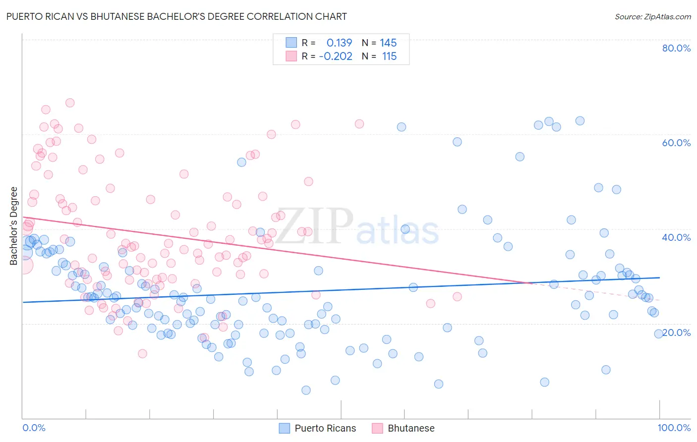 Puerto Rican vs Bhutanese Bachelor's Degree
