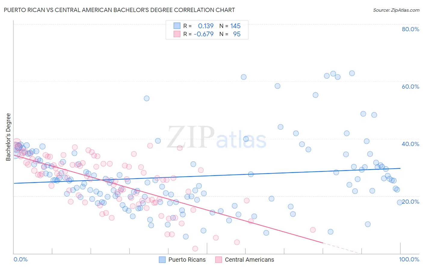 Puerto Rican vs Central American Bachelor's Degree