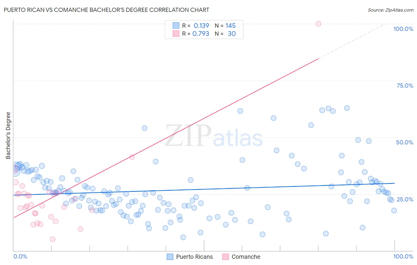 Puerto Rican vs Comanche Bachelor's Degree