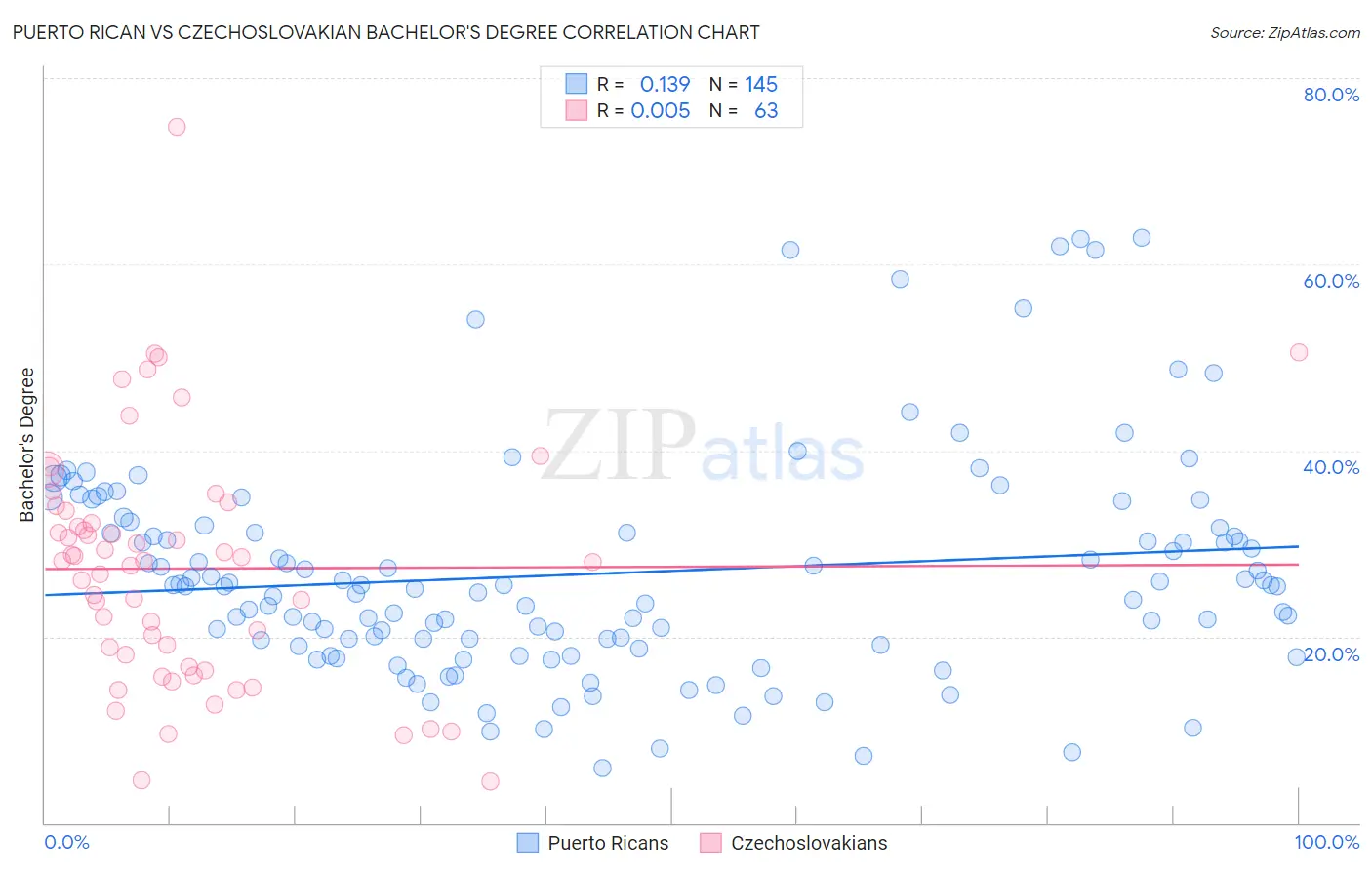 Puerto Rican vs Czechoslovakian Bachelor's Degree