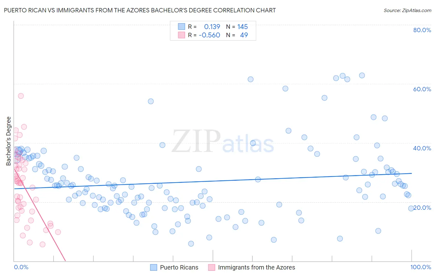 Puerto Rican vs Immigrants from the Azores Bachelor's Degree