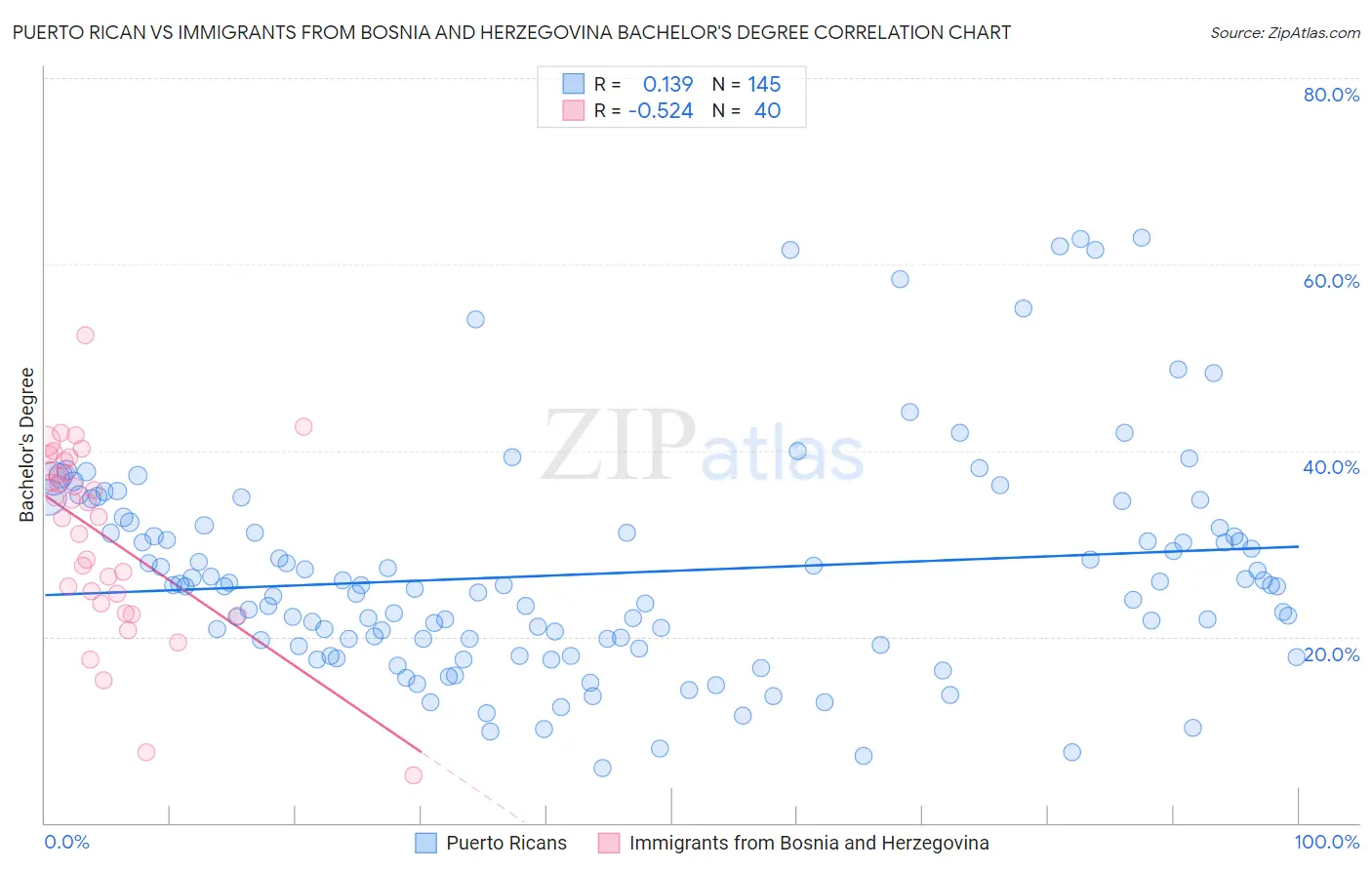 Puerto Rican vs Immigrants from Bosnia and Herzegovina Bachelor's Degree