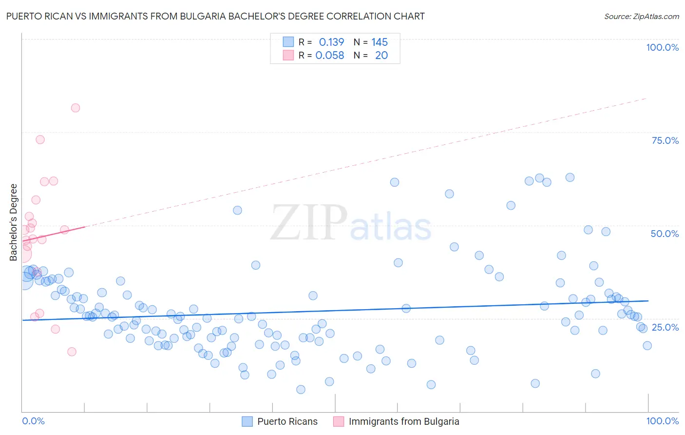 Puerto Rican vs Immigrants from Bulgaria Bachelor's Degree