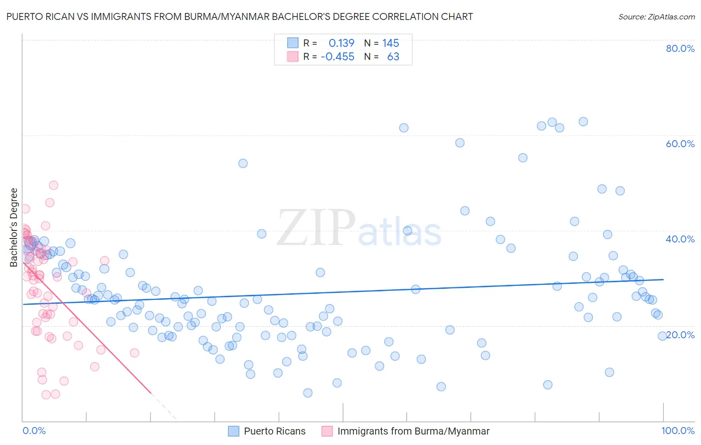 Puerto Rican vs Immigrants from Burma/Myanmar Bachelor's Degree