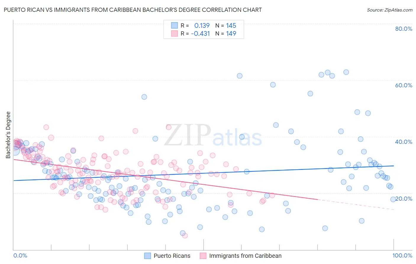 Puerto Rican vs Immigrants from Caribbean Bachelor's Degree