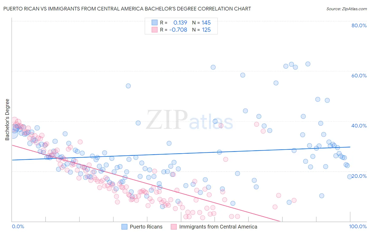 Puerto Rican vs Immigrants from Central America Bachelor's Degree