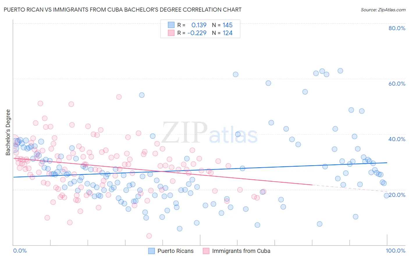 Puerto Rican vs Immigrants from Cuba Bachelor's Degree