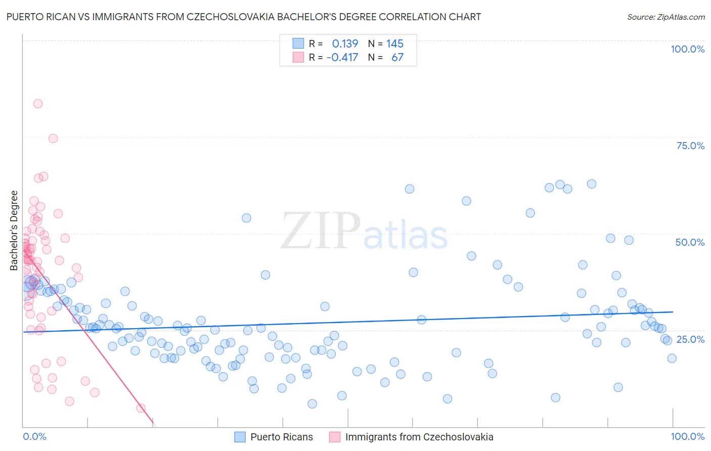 Puerto Rican vs Immigrants from Czechoslovakia Bachelor's Degree