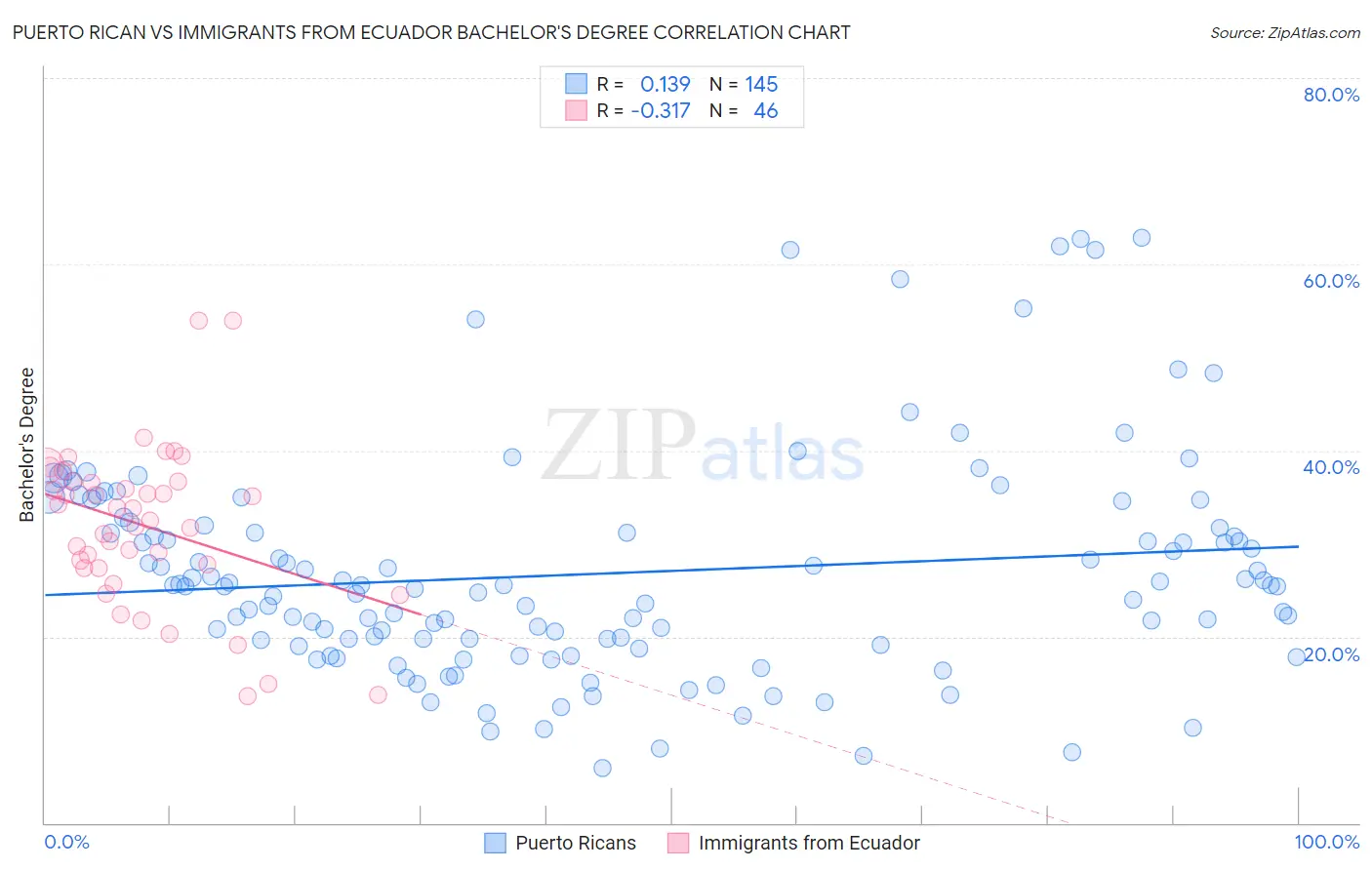 Puerto Rican vs Immigrants from Ecuador Bachelor's Degree