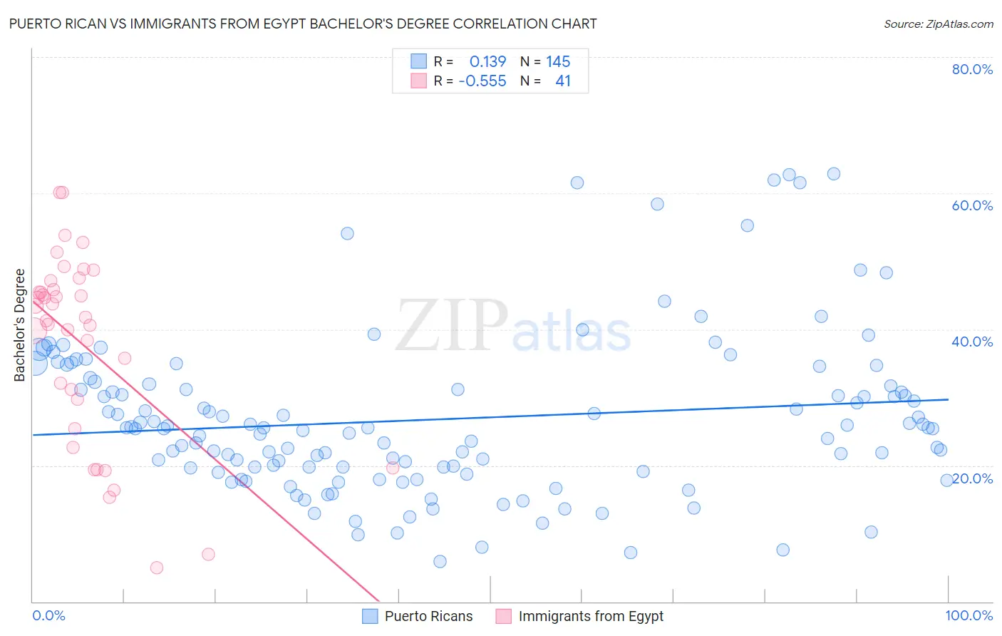 Puerto Rican vs Immigrants from Egypt Bachelor's Degree