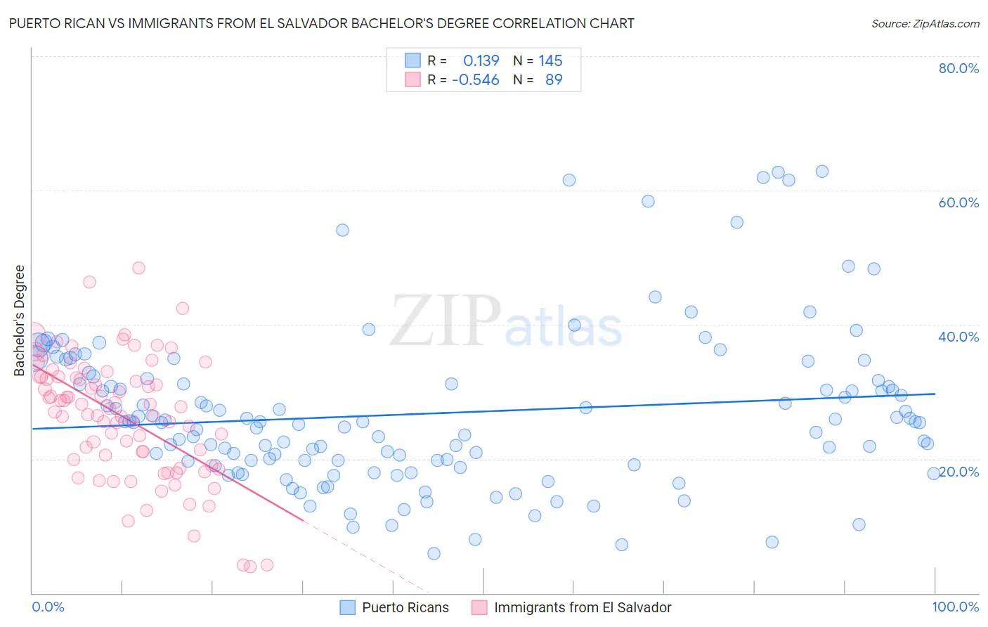 Puerto Rican vs Immigrants from El Salvador Bachelor's Degree