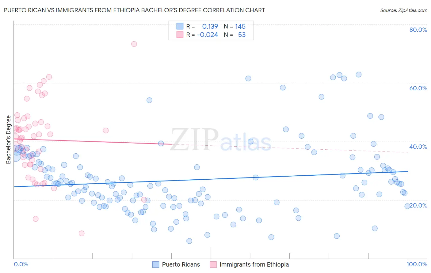Puerto Rican vs Immigrants from Ethiopia Bachelor's Degree