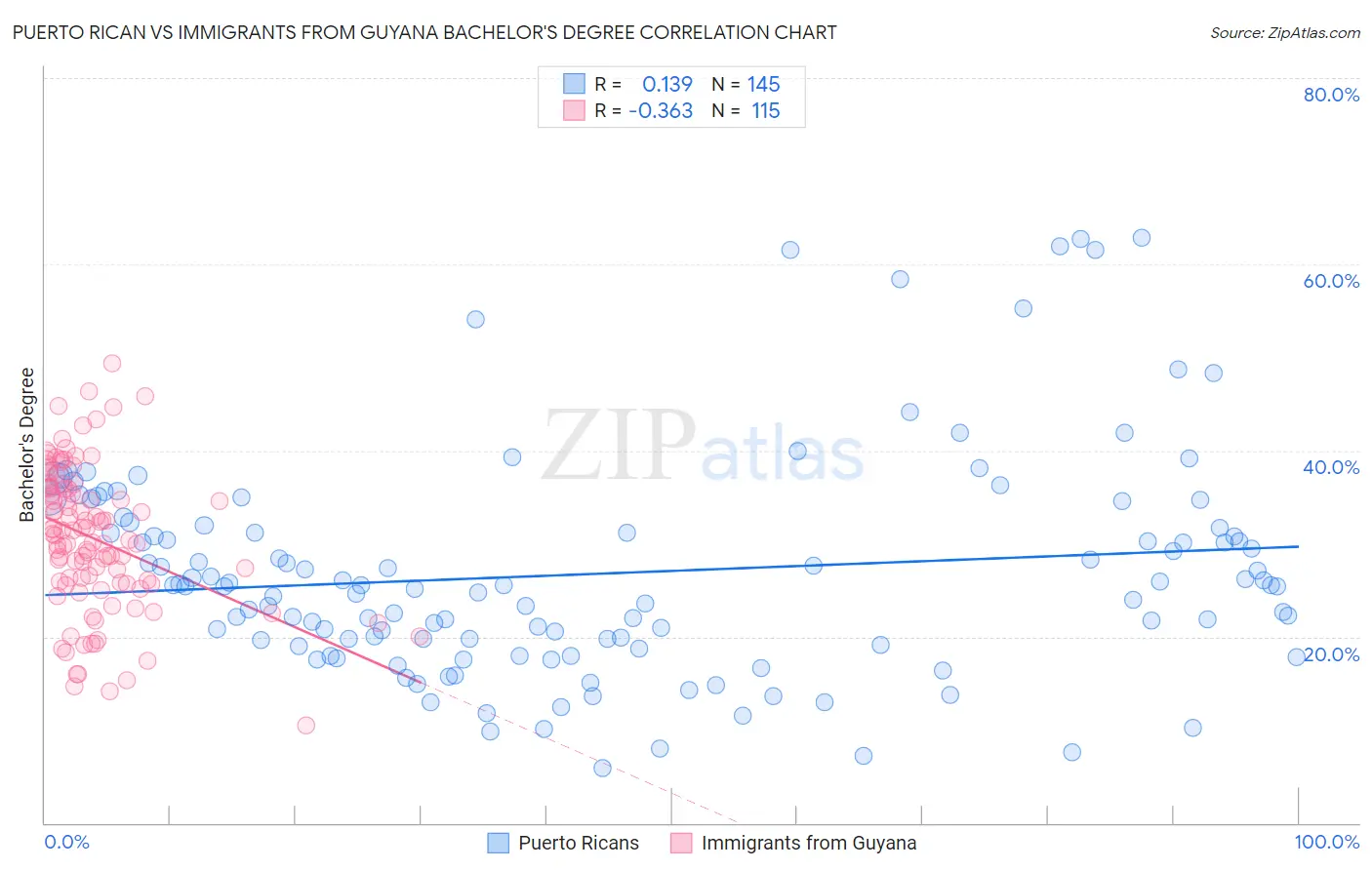 Puerto Rican vs Immigrants from Guyana Bachelor's Degree