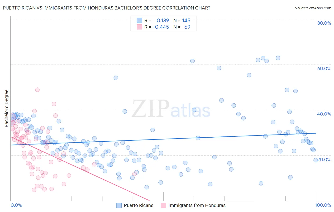 Puerto Rican vs Immigrants from Honduras Bachelor's Degree