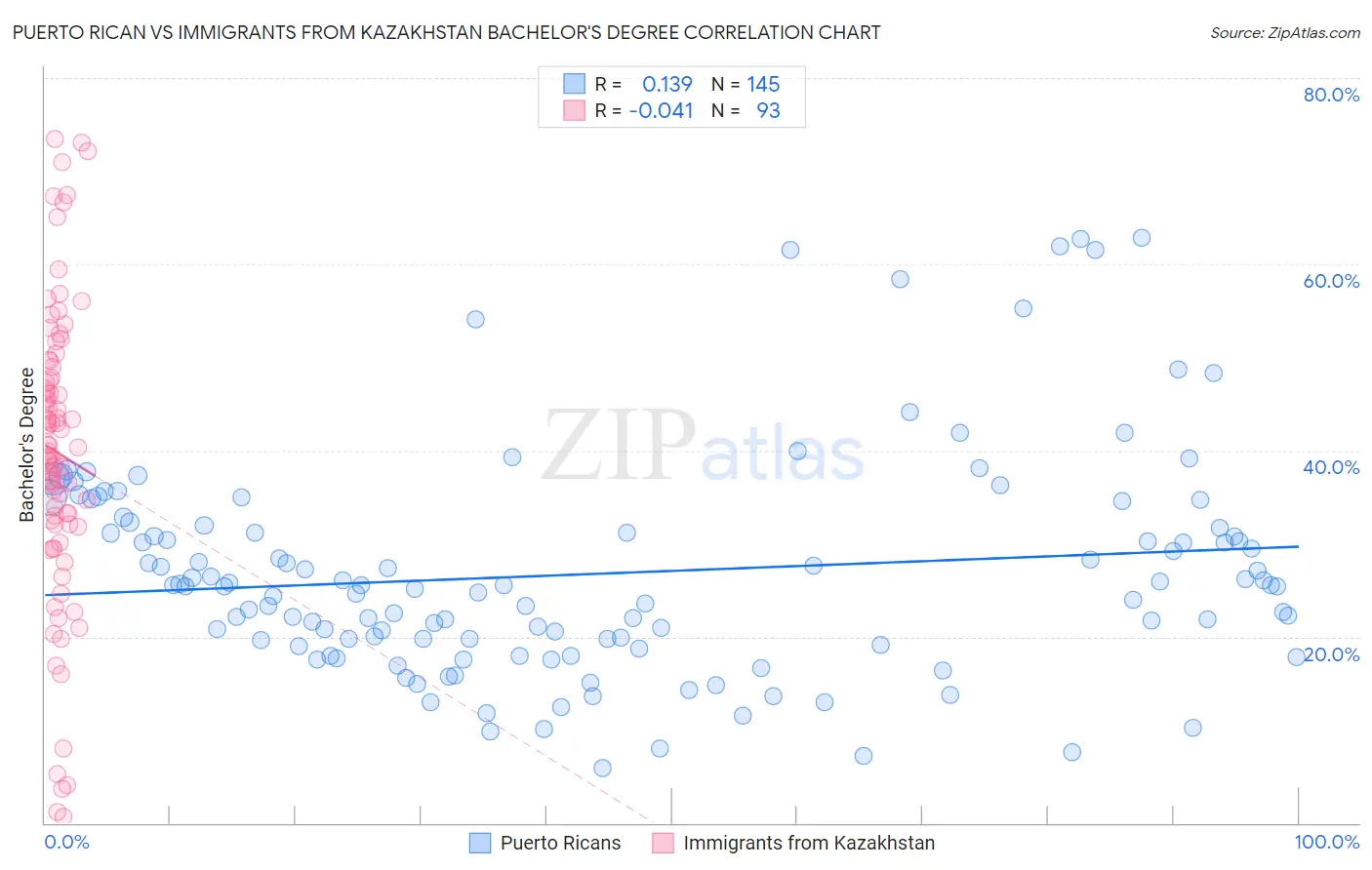 Puerto Rican vs Immigrants from Kazakhstan Bachelor's Degree