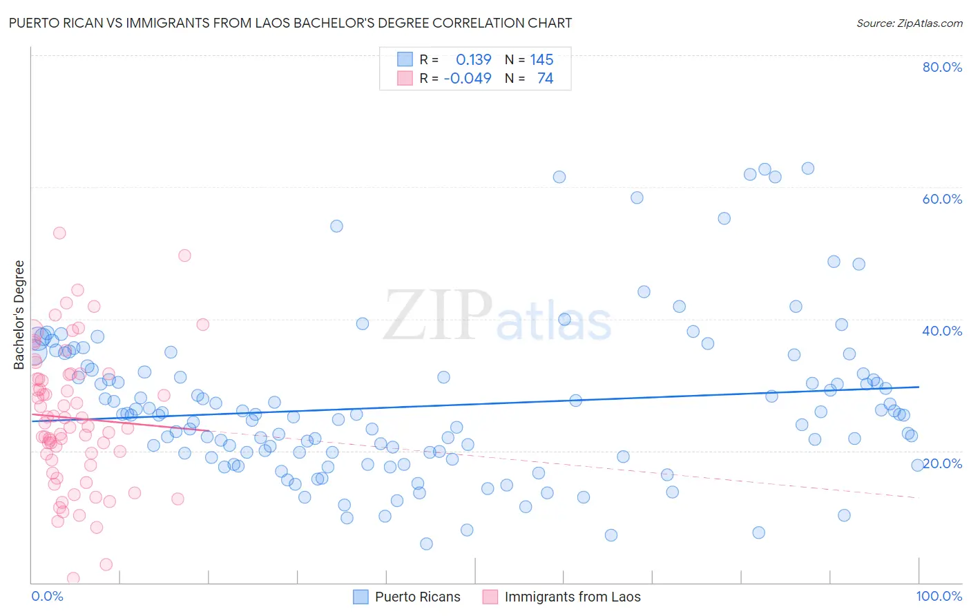Puerto Rican vs Immigrants from Laos Bachelor's Degree
