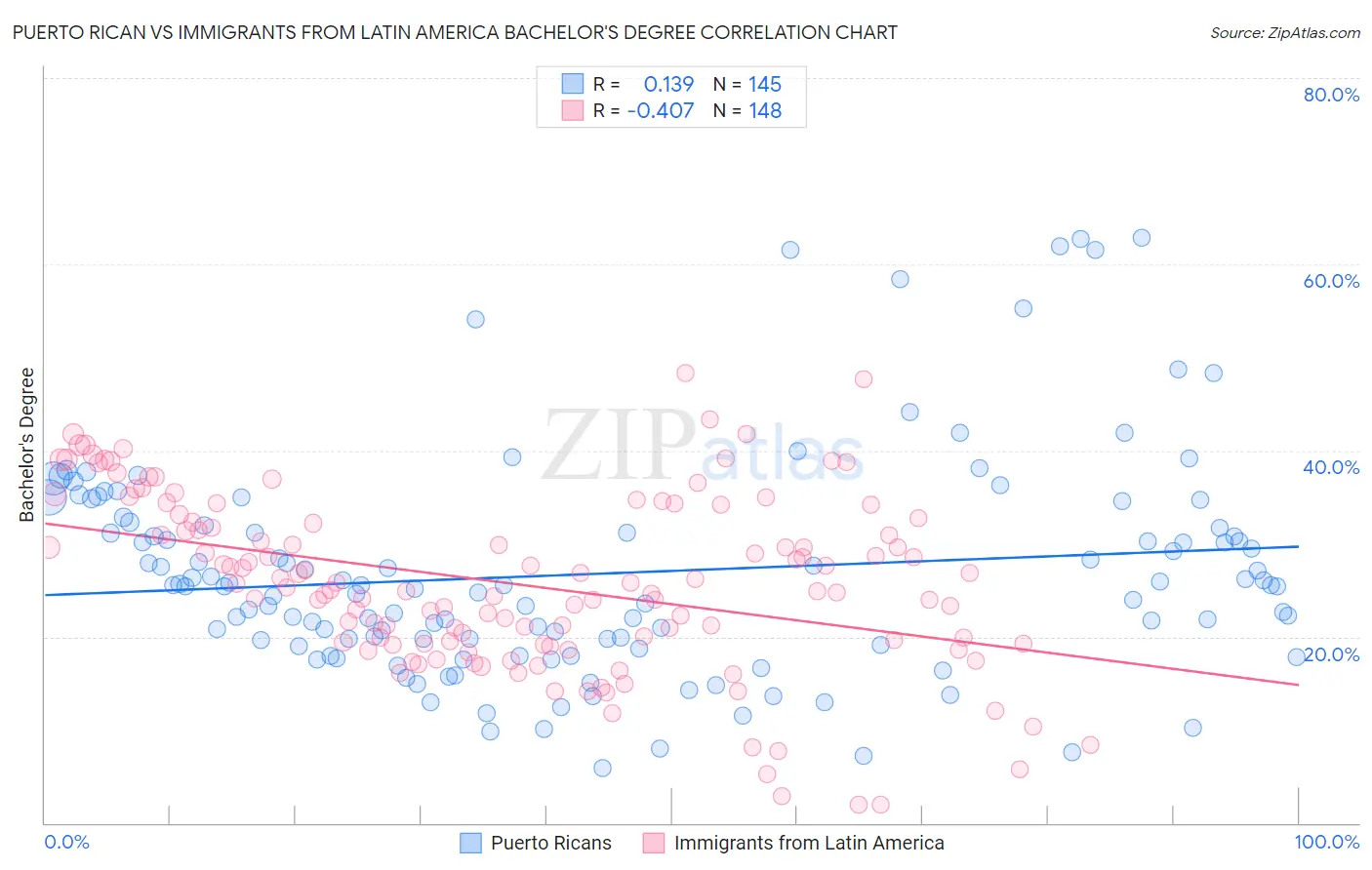 Puerto Rican vs Immigrants from Latin America Bachelor's Degree