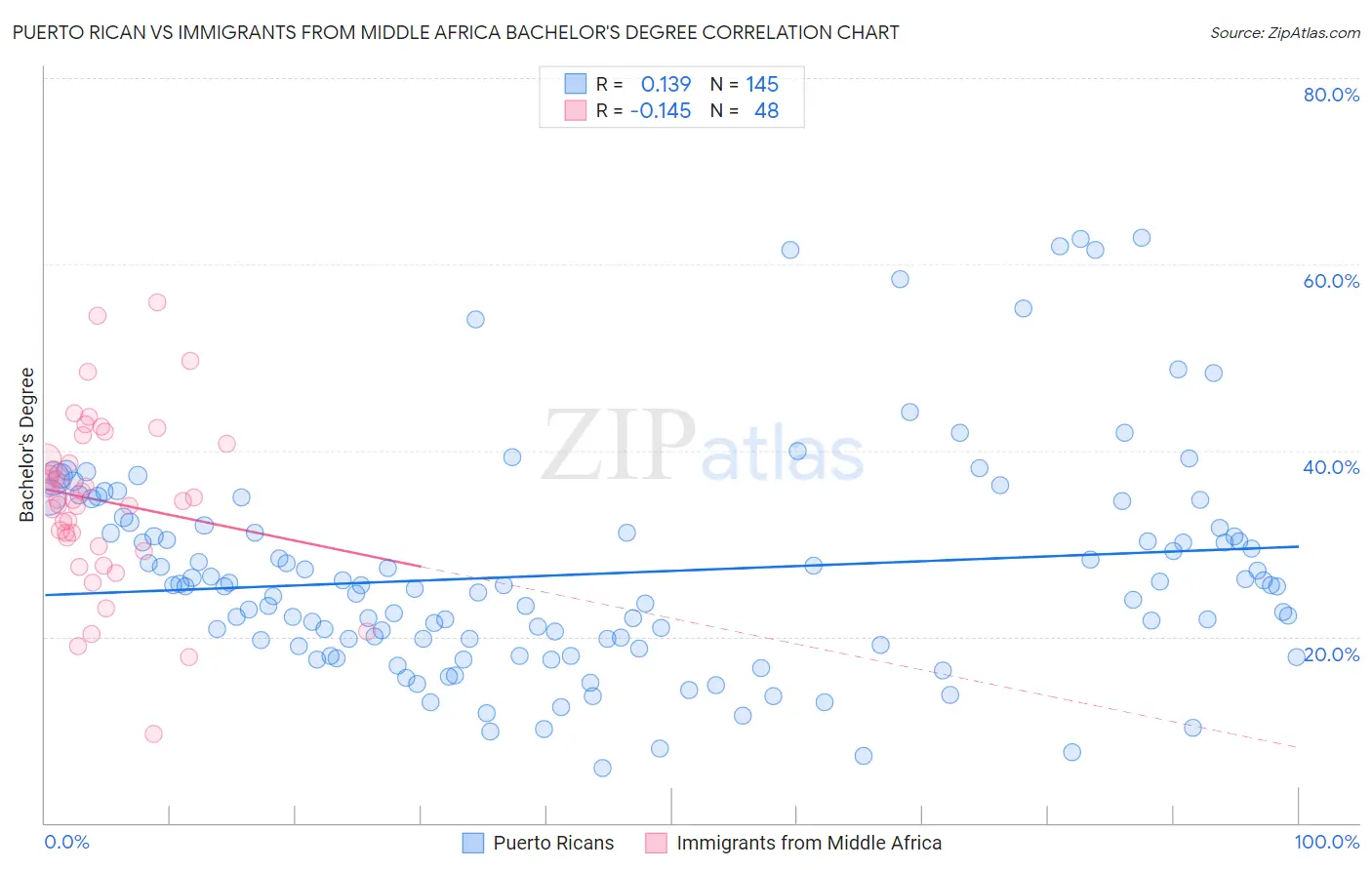 Puerto Rican vs Immigrants from Middle Africa Bachelor's Degree
