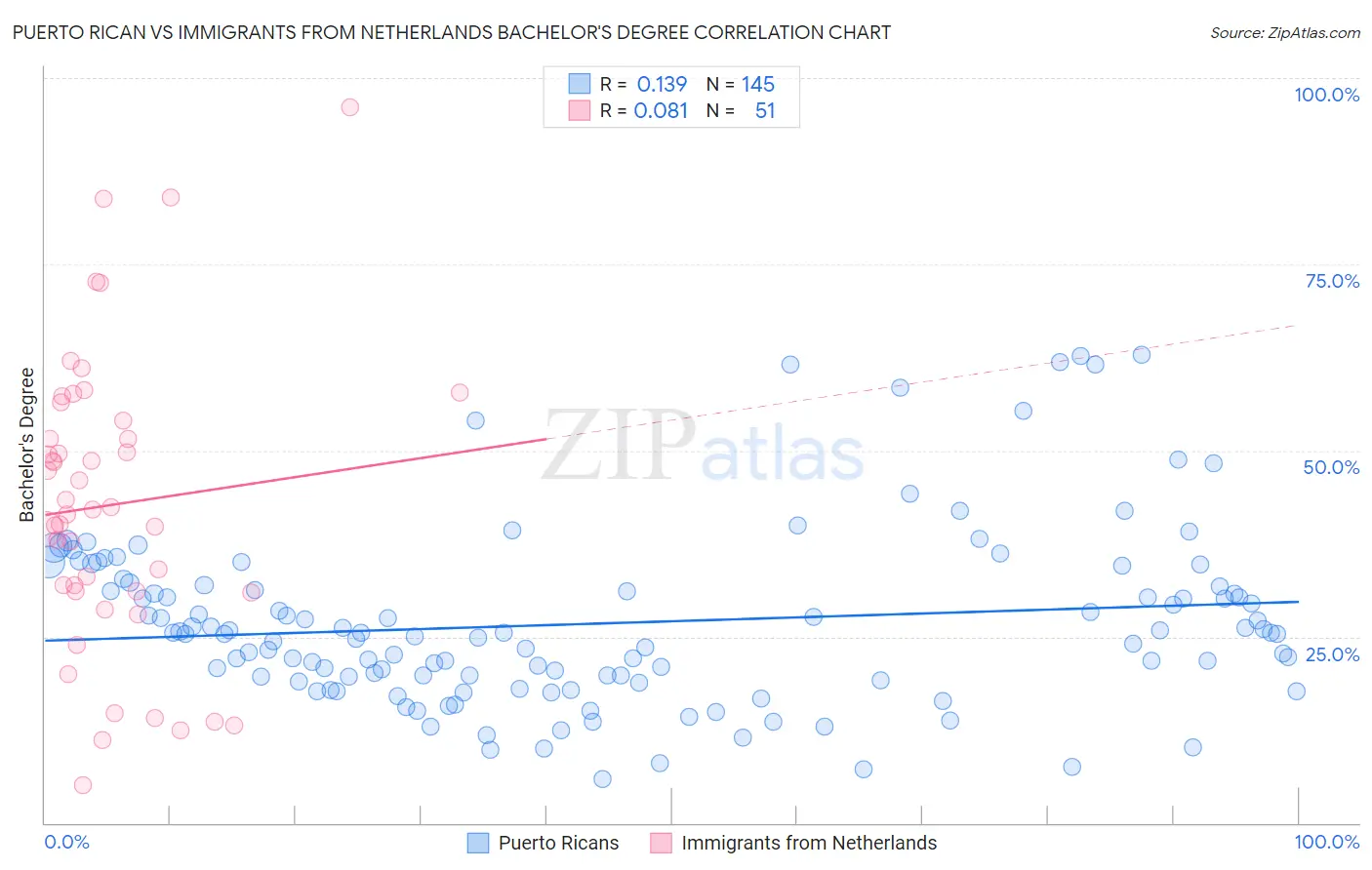 Puerto Rican vs Immigrants from Netherlands Bachelor's Degree