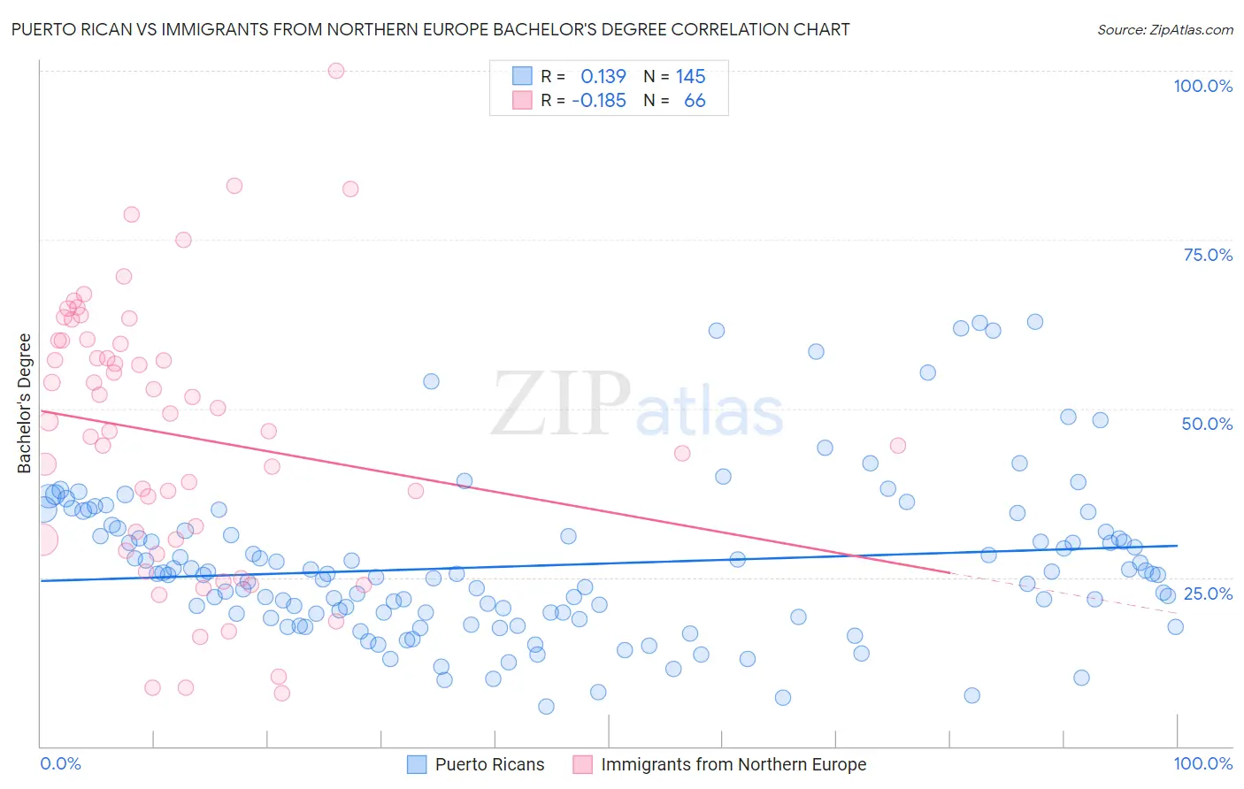 Puerto Rican vs Immigrants from Northern Europe Bachelor's Degree