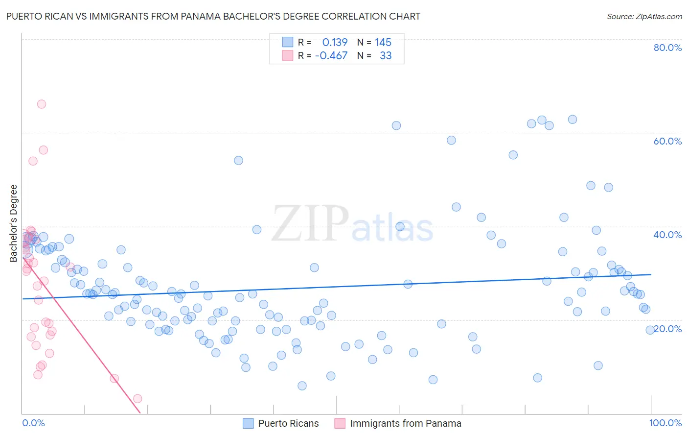 Puerto Rican vs Immigrants from Panama Bachelor's Degree