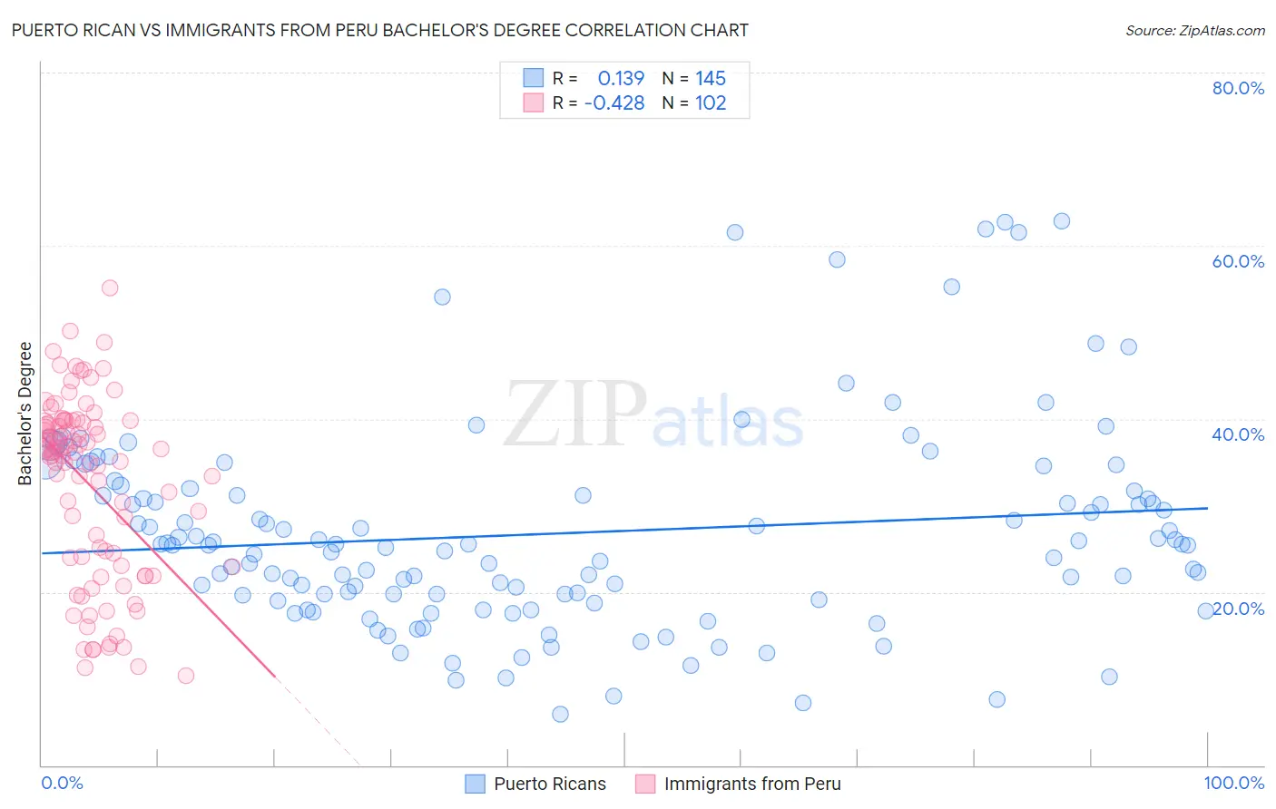 Puerto Rican vs Immigrants from Peru Bachelor's Degree