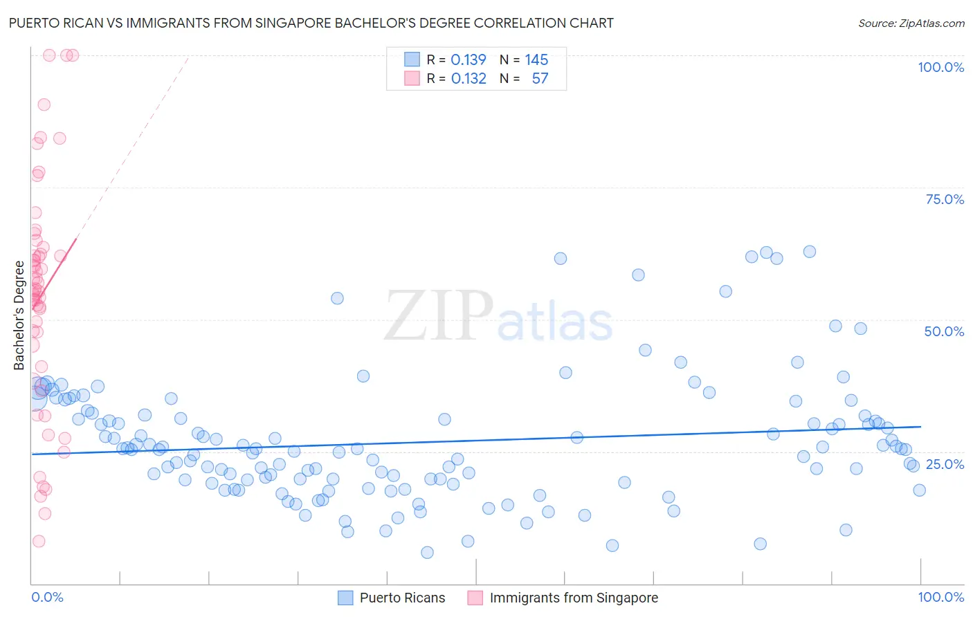 Puerto Rican vs Immigrants from Singapore Bachelor's Degree