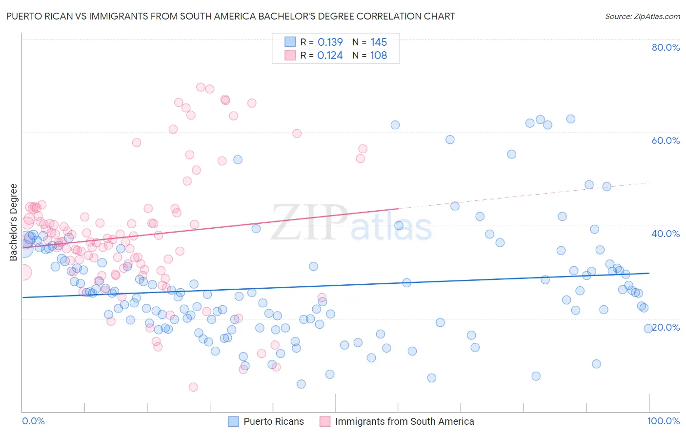 Puerto Rican vs Immigrants from South America Bachelor's Degree