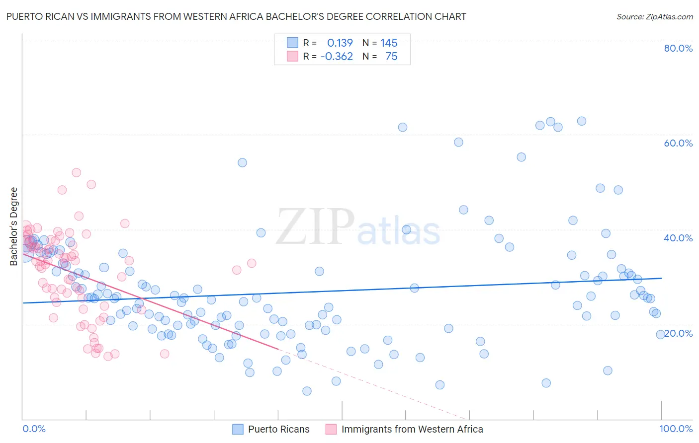 Puerto Rican vs Immigrants from Western Africa Bachelor's Degree