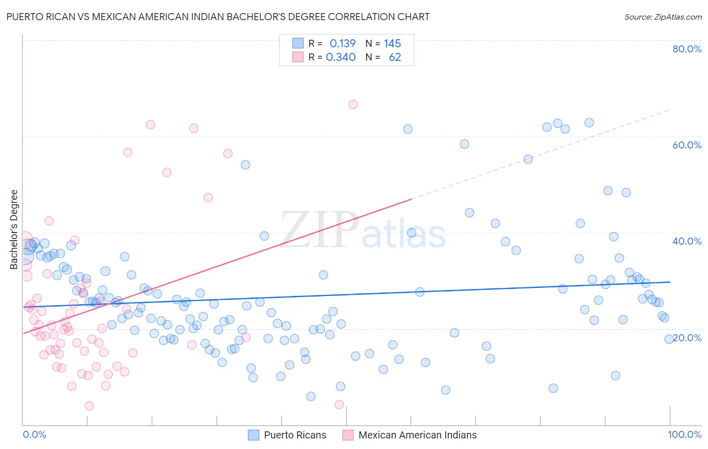 Puerto Rican vs Mexican American Indian Bachelor's Degree