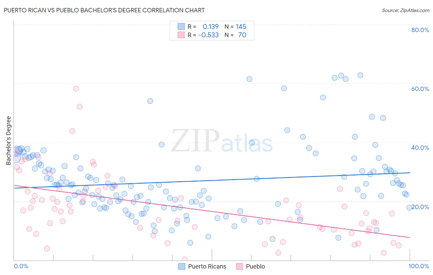 Puerto Rican vs Pueblo Bachelor's Degree