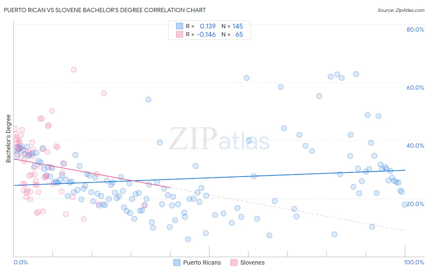 Puerto Rican vs Slovene Bachelor's Degree