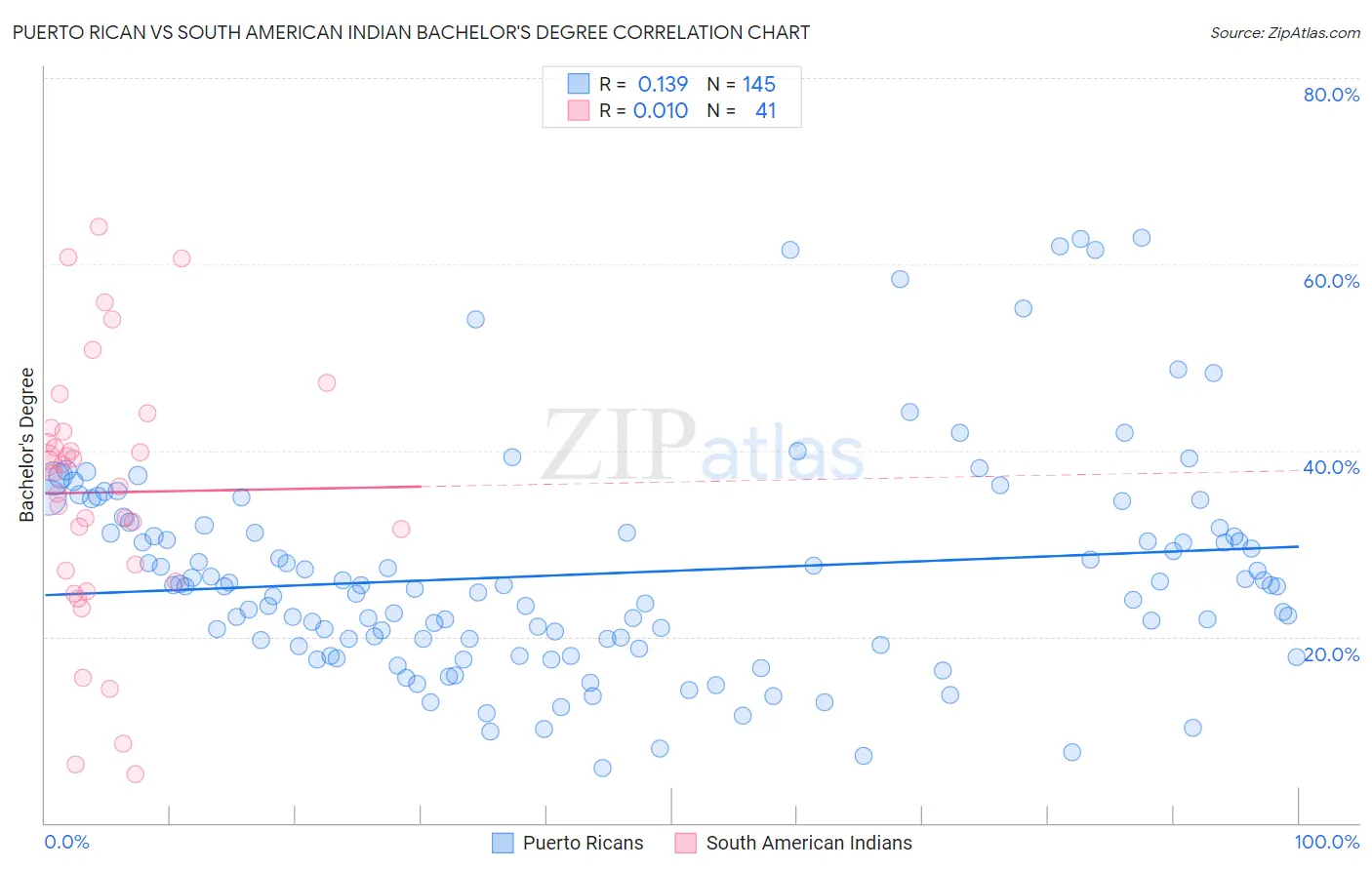 Puerto Rican vs South American Indian Bachelor's Degree
