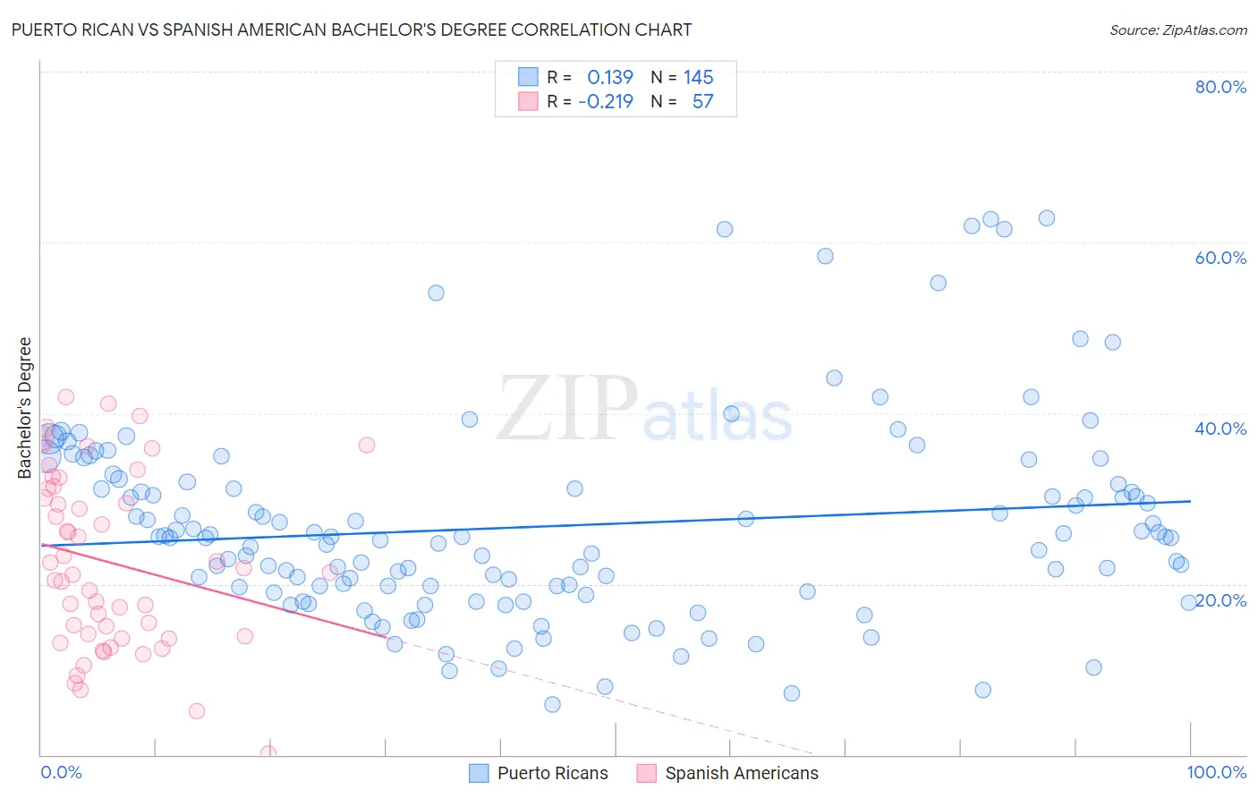 Puerto Rican vs Spanish American Bachelor's Degree