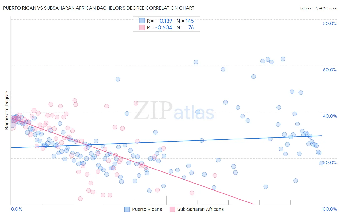 Puerto Rican vs Subsaharan African Bachelor's Degree