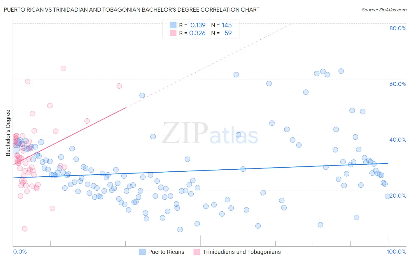 Puerto Rican vs Trinidadian and Tobagonian Bachelor's Degree