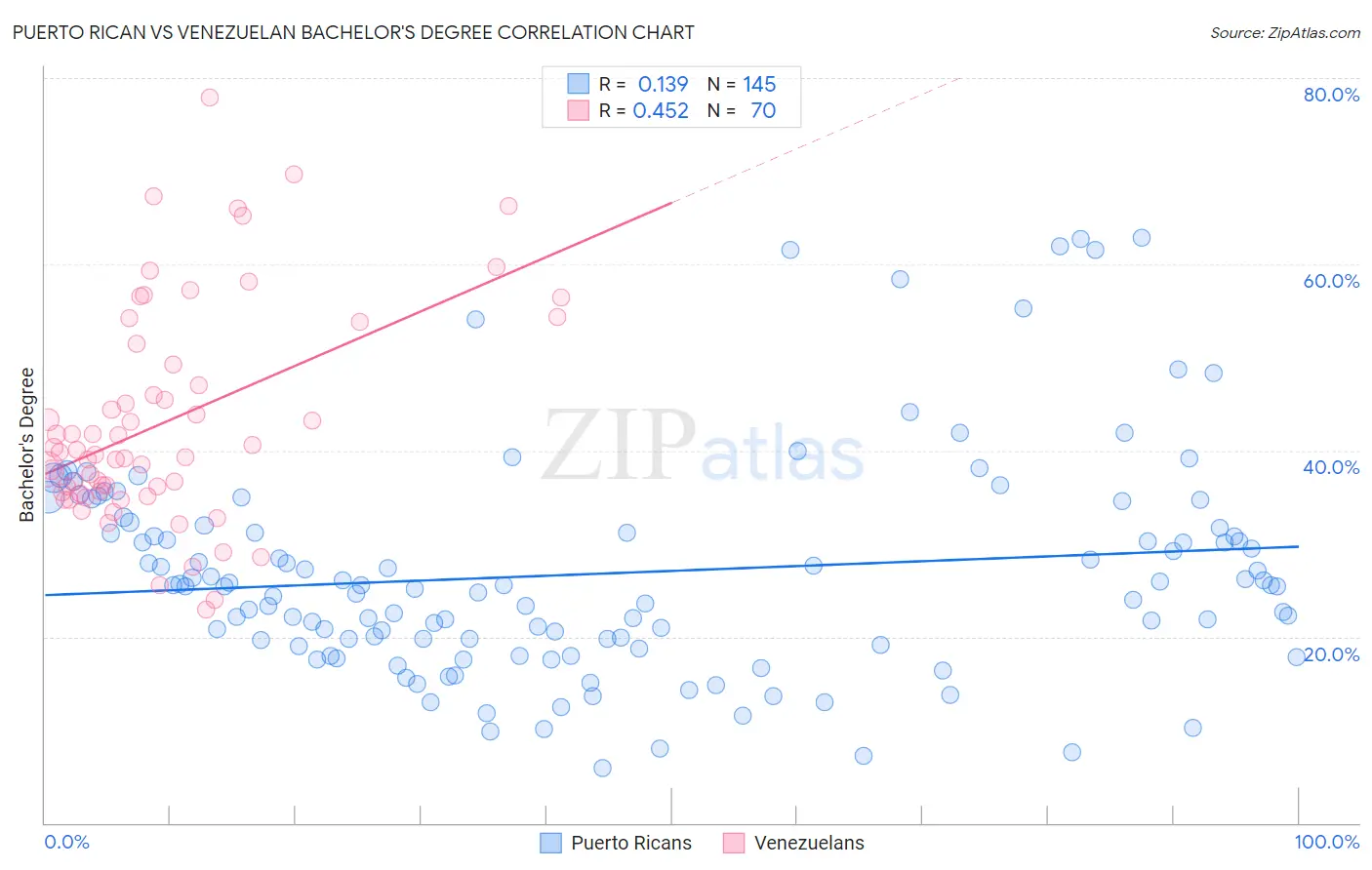 Puerto Rican vs Venezuelan Bachelor's Degree
