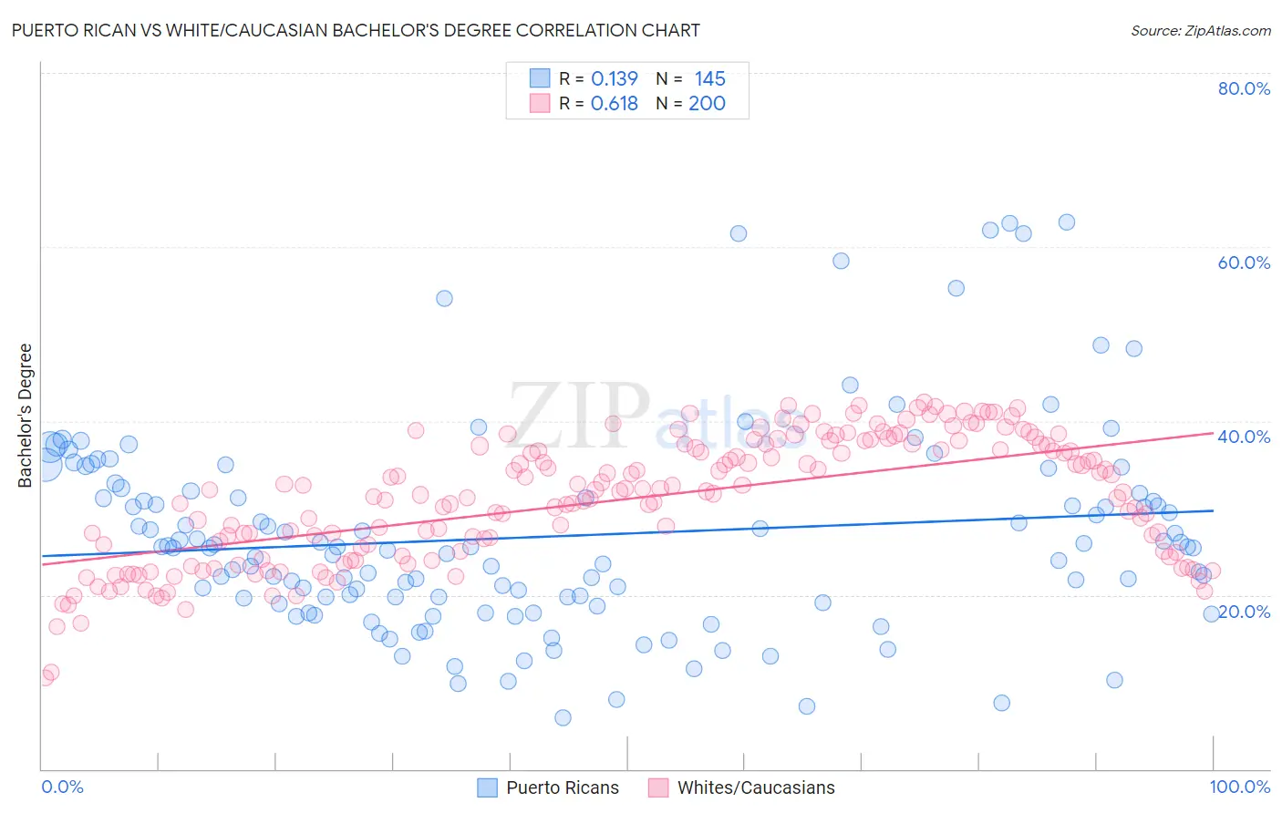 Puerto Rican vs White/Caucasian Bachelor's Degree