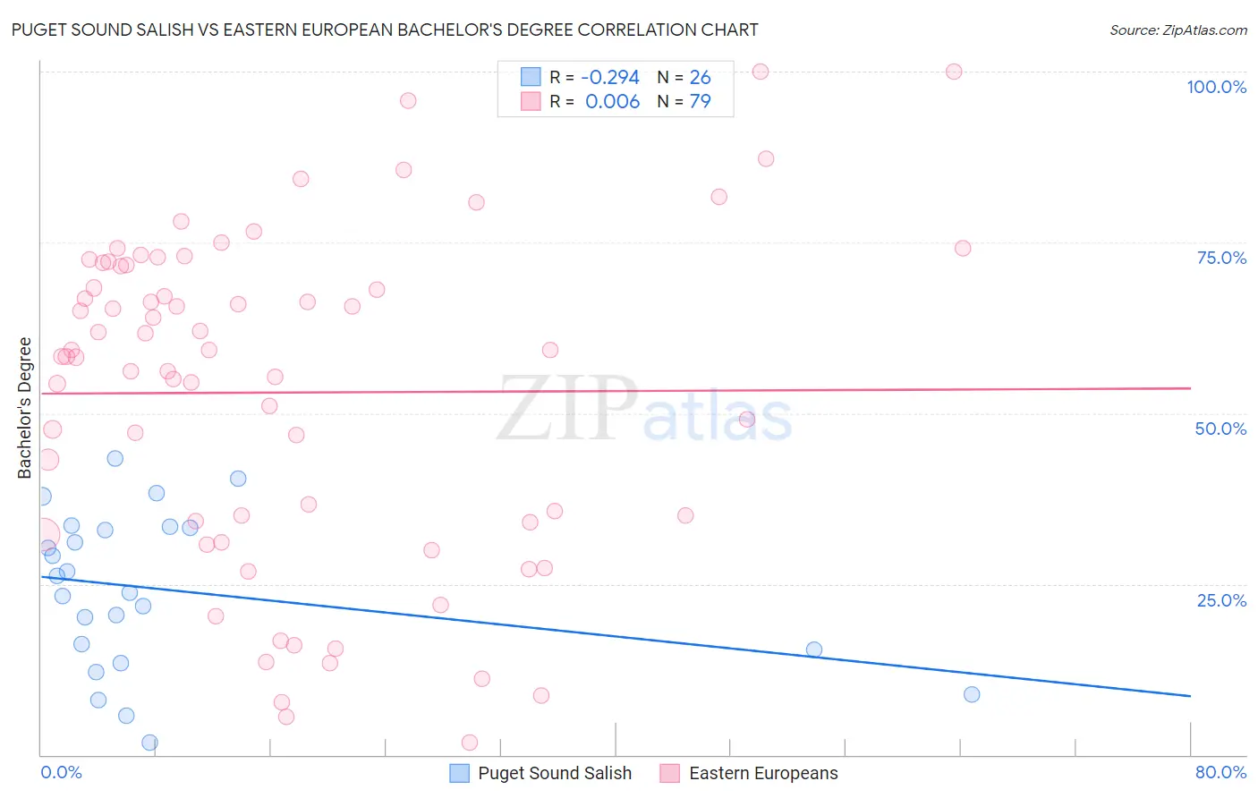 Puget Sound Salish vs Eastern European Bachelor's Degree