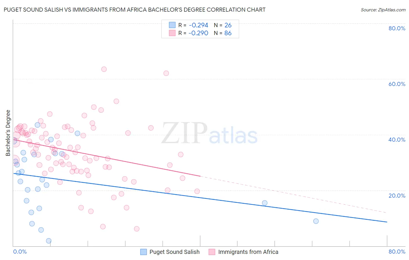 Puget Sound Salish vs Immigrants from Africa Bachelor's Degree