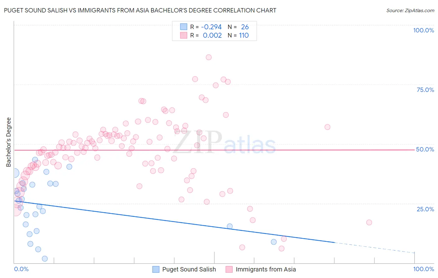 Puget Sound Salish vs Immigrants from Asia Bachelor's Degree