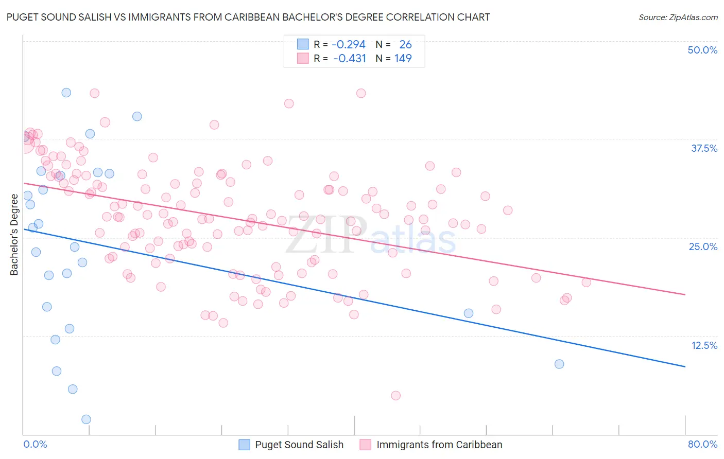 Puget Sound Salish vs Immigrants from Caribbean Bachelor's Degree